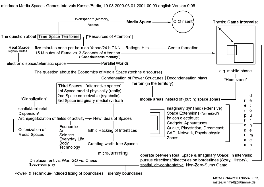 mindmap Media Space - Games Intervals