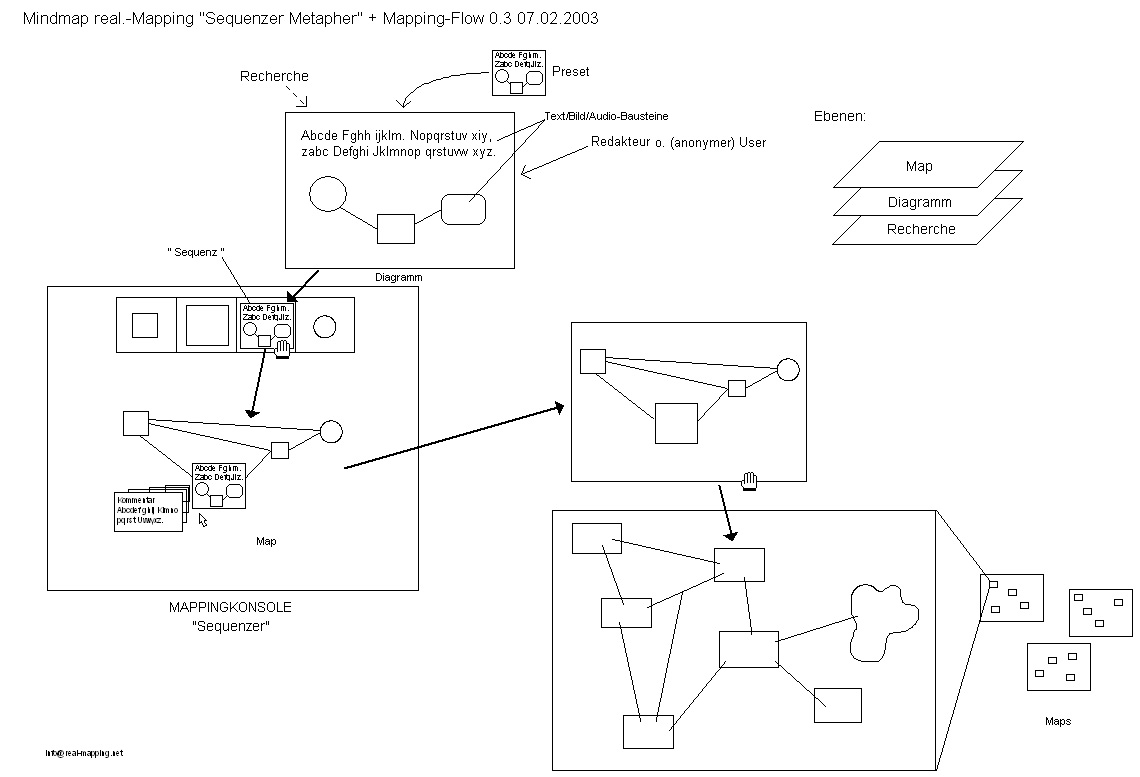 Mindmap real.-Mapping "Sequenzer Metapher"