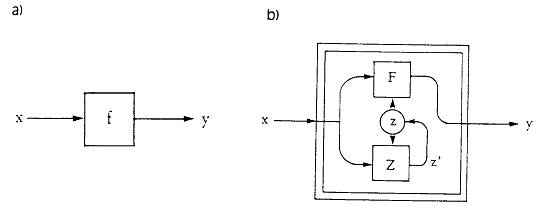 Schemata für a) triviale und b) nichttriviale Maschinen.